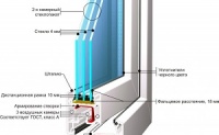 Правильный выбор пластикового окна